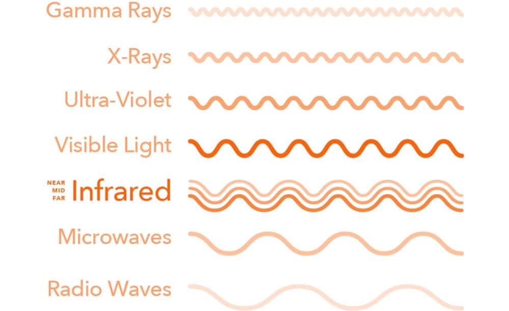 How Far Infrared Rays Benefit Your Health